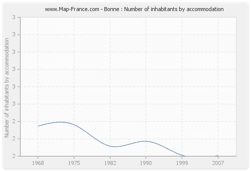 Bonne : Number of inhabitants by accommodation