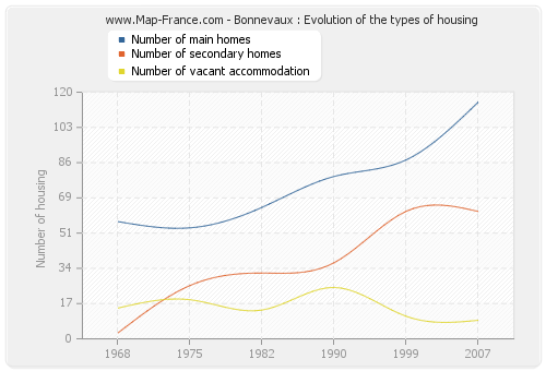 Bonnevaux : Evolution of the types of housing