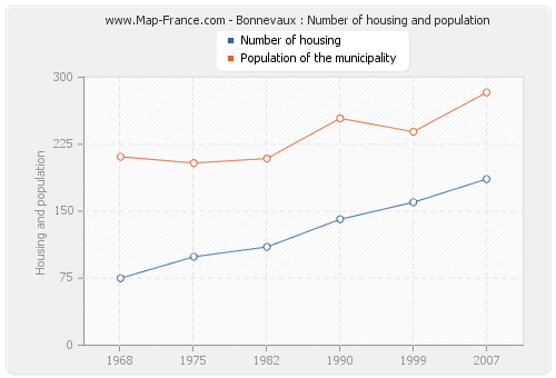 Bonnevaux : Number of housing and population