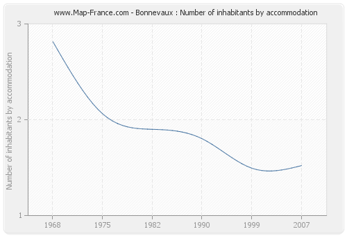 Bonnevaux : Number of inhabitants by accommodation
