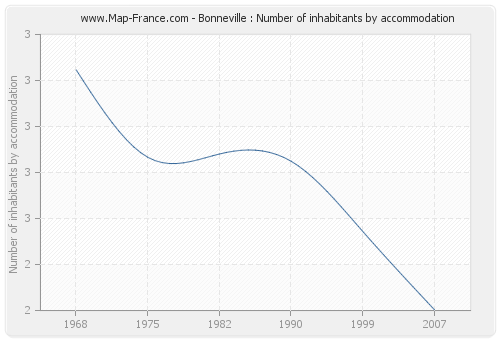 Bonneville : Number of inhabitants by accommodation