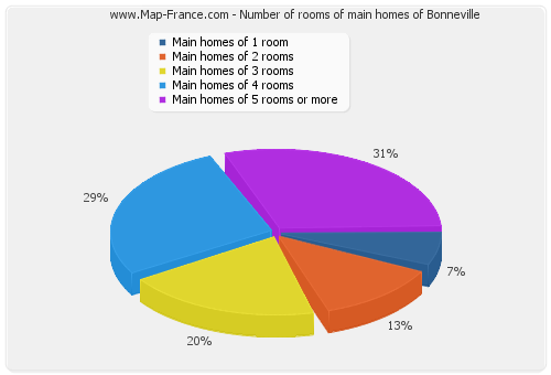Number of rooms of main homes of Bonneville