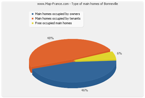 Type of main homes of Bonneville