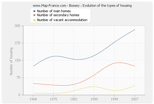 Bossey : Evolution of the types of housing