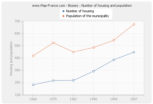 Bossey : Number of housing and population