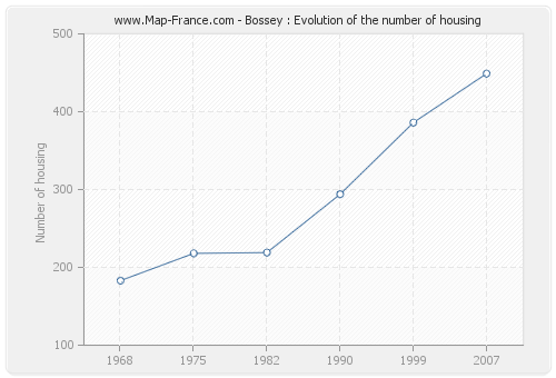 Bossey : Evolution of the number of housing