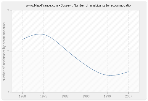 Bossey : Number of inhabitants by accommodation