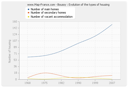 Boussy : Evolution of the types of housing
