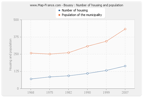 Boussy : Number of housing and population