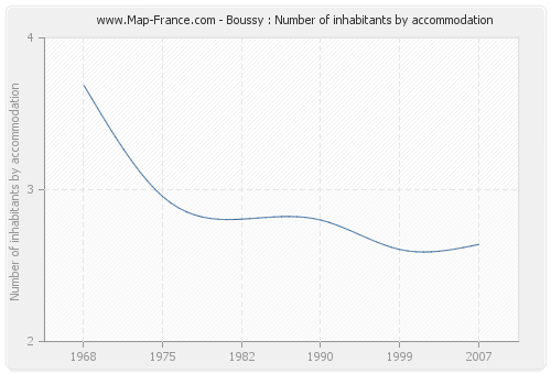 Boussy : Number of inhabitants by accommodation