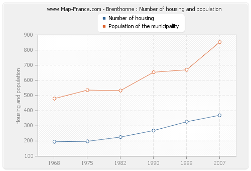 Brenthonne : Number of housing and population