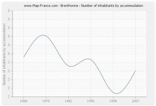 Brenthonne : Number of inhabitants by accommodation
