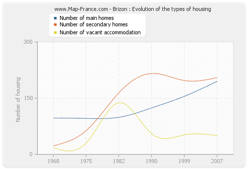 Brizon : Evolution of the types of housing