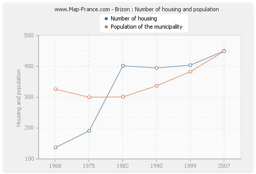 Brizon : Number of housing and population