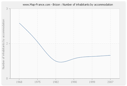 Brizon : Number of inhabitants by accommodation