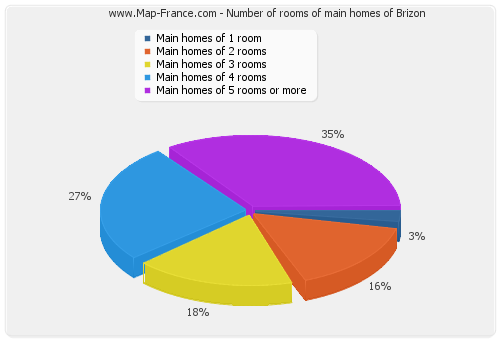 Number of rooms of main homes of Brizon