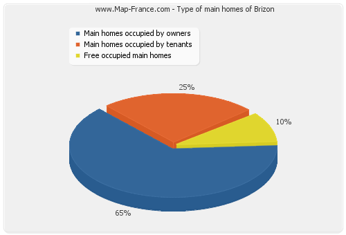 Type of main homes of Brizon