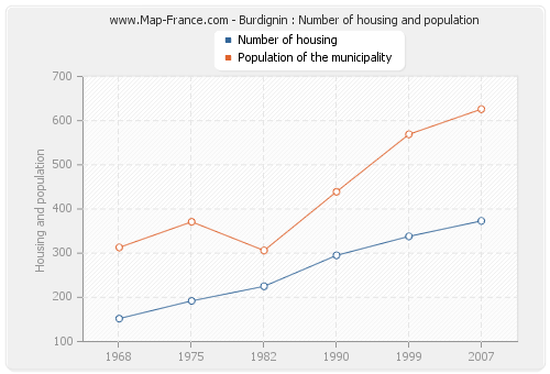 Burdignin : Number of housing and population