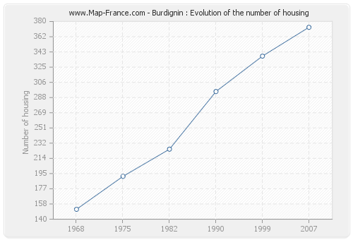 Burdignin : Evolution of the number of housing