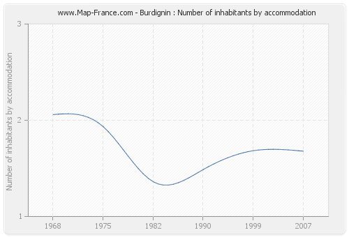 Burdignin : Number of inhabitants by accommodation