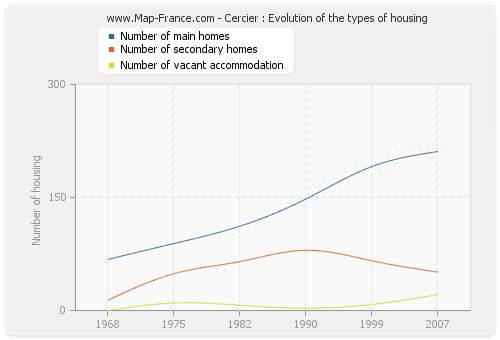 Cercier : Evolution of the types of housing