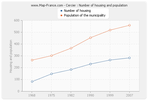 Cercier : Number of housing and population