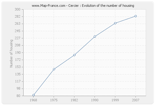 Cercier : Evolution of the number of housing
