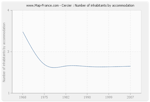 Cercier : Number of inhabitants by accommodation