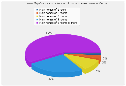 Number of rooms of main homes of Cercier