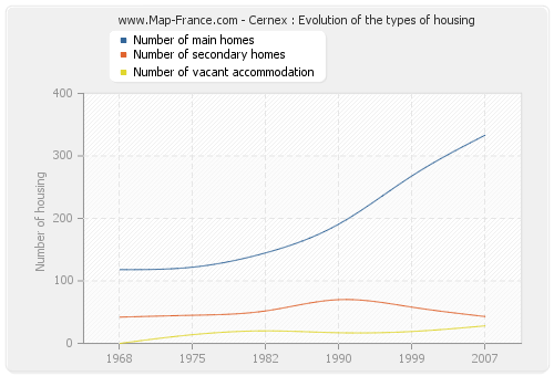 Cernex : Evolution of the types of housing