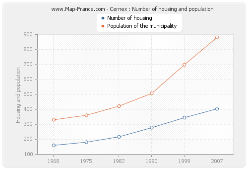 Cernex : Number of housing and population