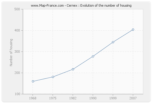 Cernex : Evolution of the number of housing