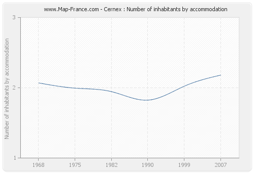 Cernex : Number of inhabitants by accommodation