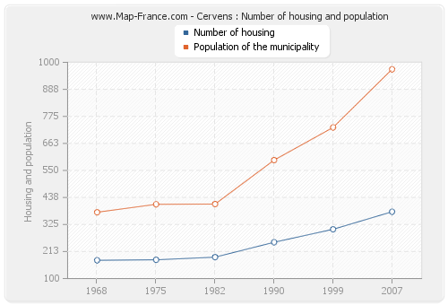 Cervens : Number of housing and population