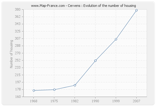 Cervens : Evolution of the number of housing