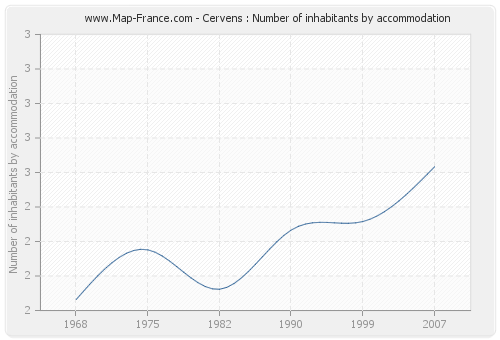 Cervens : Number of inhabitants by accommodation