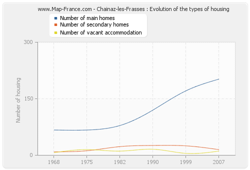 Chainaz-les-Frasses : Evolution of the types of housing