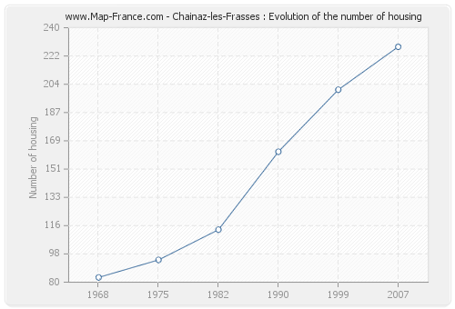 Chainaz-les-Frasses : Evolution of the number of housing