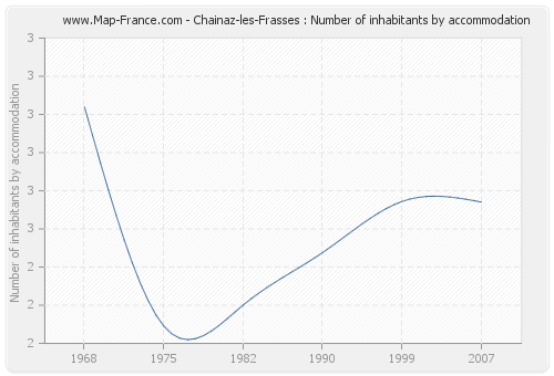 Chainaz-les-Frasses : Number of inhabitants by accommodation