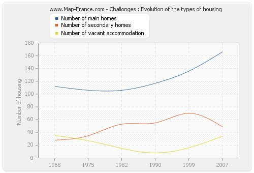 Challonges : Evolution of the types of housing