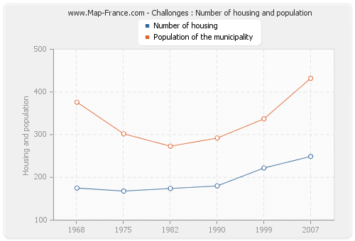 Challonges : Number of housing and population