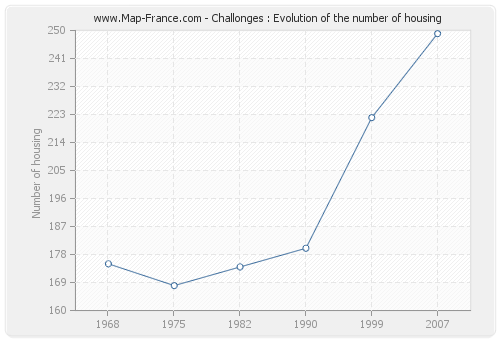 Challonges : Evolution of the number of housing
