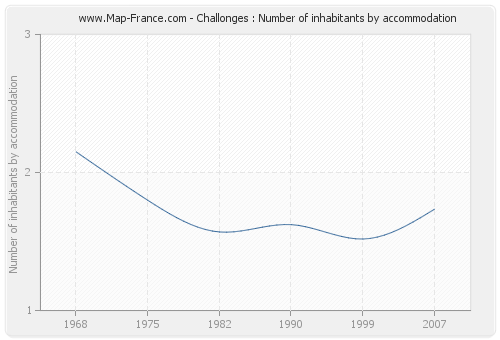 Challonges : Number of inhabitants by accommodation