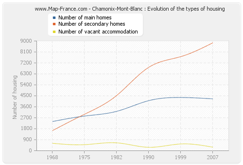 Chamonix-Mont-Blanc : Evolution of the types of housing