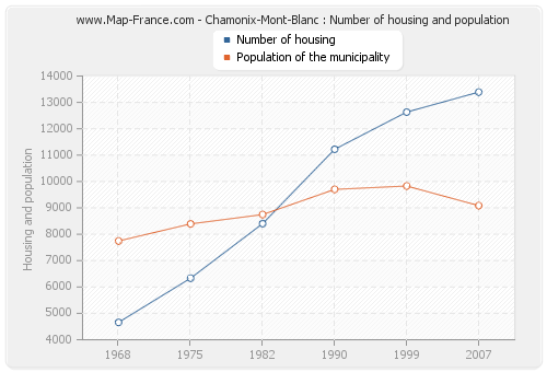 Chamonix-Mont-Blanc : Number of housing and population