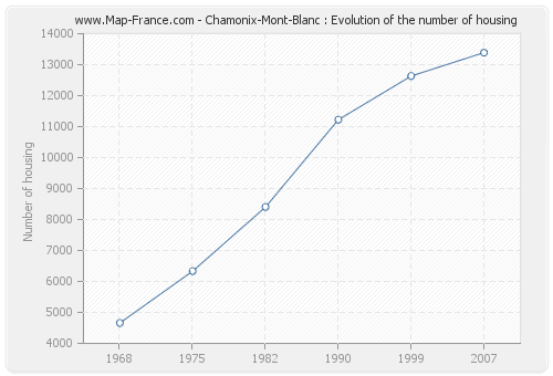 Chamonix-Mont-Blanc : Evolution of the number of housing