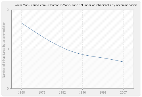 Chamonix-Mont-Blanc : Number of inhabitants by accommodation