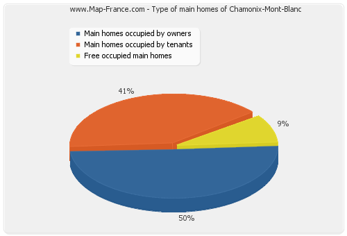 Type of main homes of Chamonix-Mont-Blanc