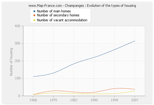 Champanges : Evolution of the types of housing
