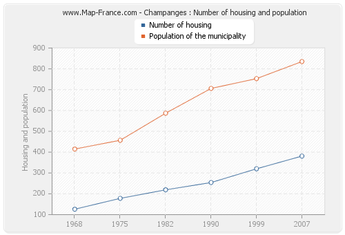 Champanges : Number of housing and population